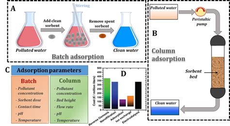 bottle-point adsorption test|Batch adsorption process in water treatment .